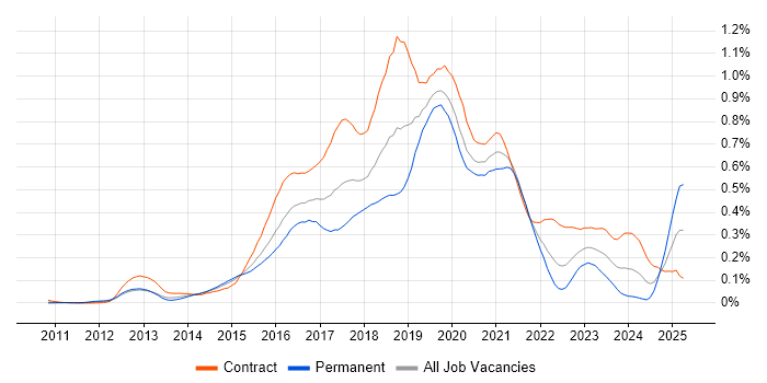 Job vacancy trend for AWS Developer in Central London