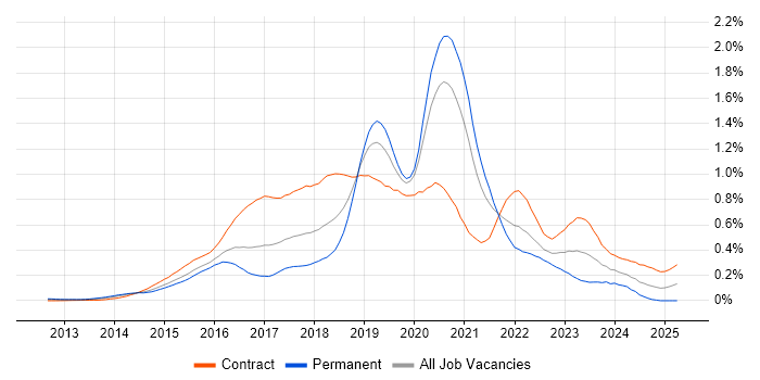 Job vacancy trend for AWS DevOps Engineer in Central London