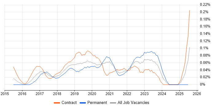 Job vacancy trend for AWS Direct Connect in Central London Job vacancy trend for AWS Direct Connect in Central London