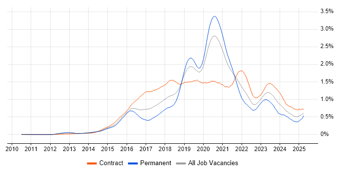 Job vacancy trend for AWS Engineer in Central London