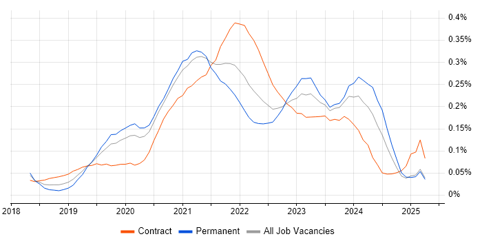 Job vacancy trend for AWS Fargate in Central London