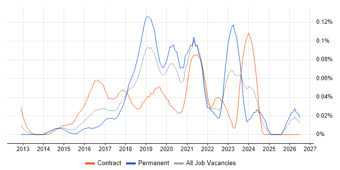 AWS Infrastructure Engineer job vacancy trend in Central London