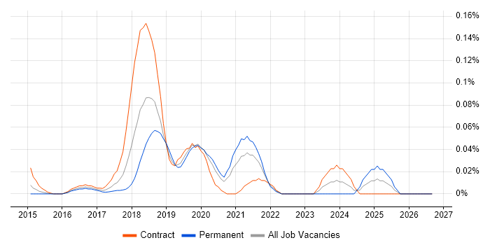 AWS IoT job vacancy trend in Central London