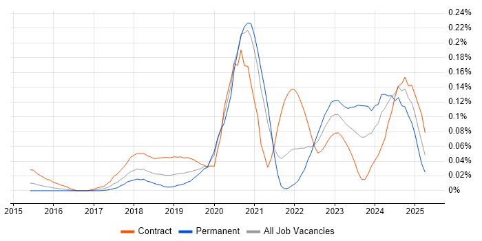 Job vacancy trend for AWS KMS in Central London Job vacancy trend for AWS KMS in Central London