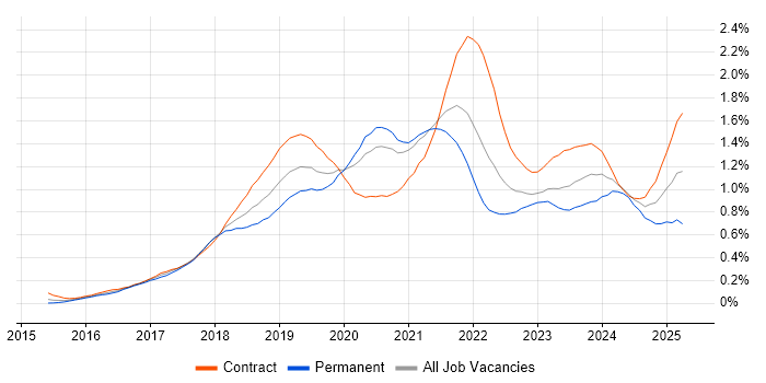 Job vacancy trend for AWS Lambda in Central London
