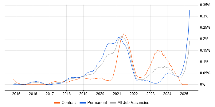 Job vacancy trend for AWS Platform Engineer in Central London Job vacancy trend for AWS Platform Engineer in Central London