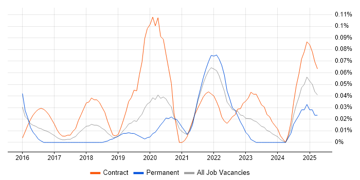 Job vacancy trend for AWS Security Architect in Central London Job vacancy trend for AWS Security Architect in Central London