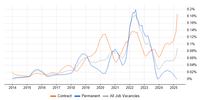 Job vacancy trend for AWS Solution Architect in Central London Job vacancy trend for AWS Solution Architect in Central London