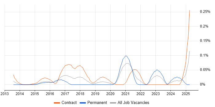 Job vacancy trend for AWS Specialist in Central London Job vacancy trend for AWS Specialist in Central London