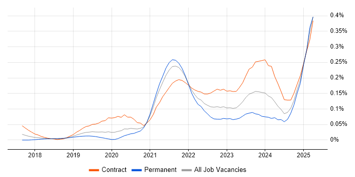 Job vacancy trend for AWS Step Functions in Central London