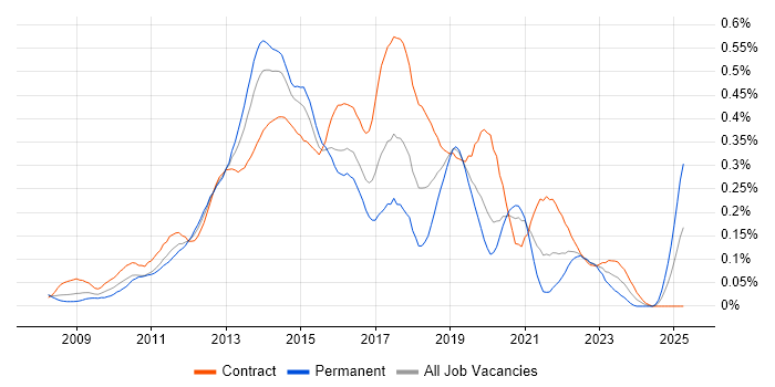 Job vacancy trend for Axure RP in Central London Job vacancy trend for Axure RP in Central London