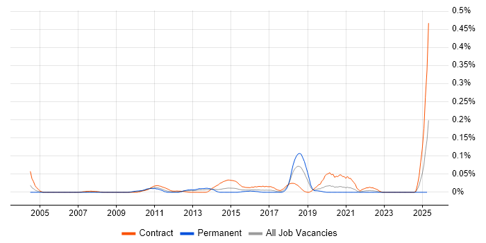 Job vacancy trend for Axway in Central London Job vacancy trend for Axway in Central London