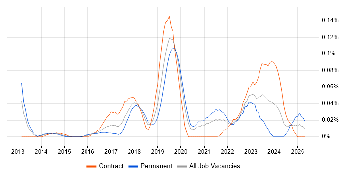 Job vacancy trend for Azure Administrator in Central London Job vacancy trend for Azure Administrator in Central London