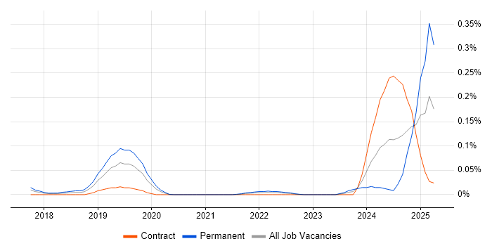 Job vacancy trend for Azure AI in Central London Job vacancy trend for Azure AI in Central London