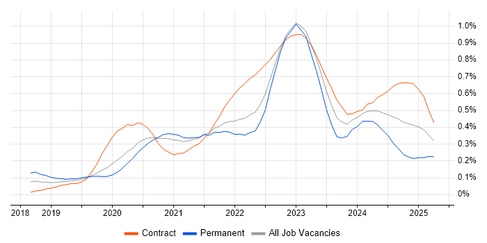 Job vacancy trend for Azure AKS in Central London Job vacancy trend for Azure AKS in Central London