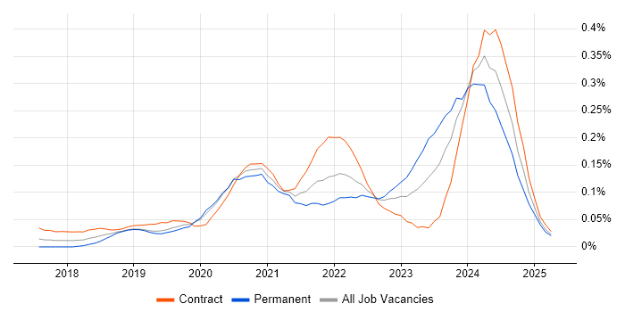 Job vacancy trend for Azure API Management in Central London Job vacancy trend for Azure API Management in Central London