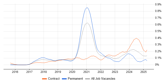 Job vacancy trend for Azure App Service in Central London Job vacancy trend for Azure App Service in Central London
