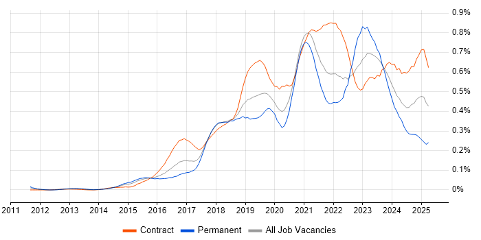 Job vacancy trend for Azure Architect in Central London