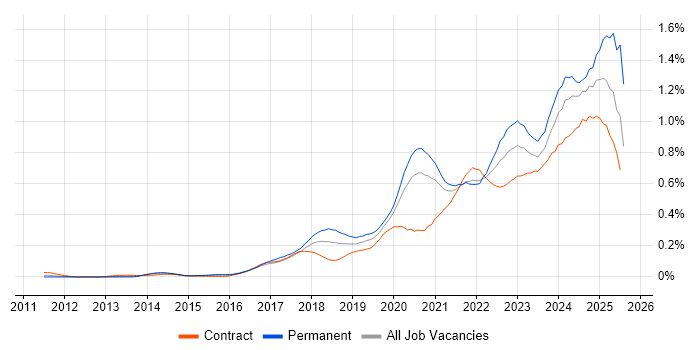 Job vacancy trend for Azure Certification in Central London Job vacancy trend for Azure Certification in Central London