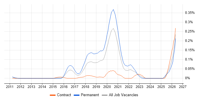 Azure Cognitive Search job vacancy trend in Central London