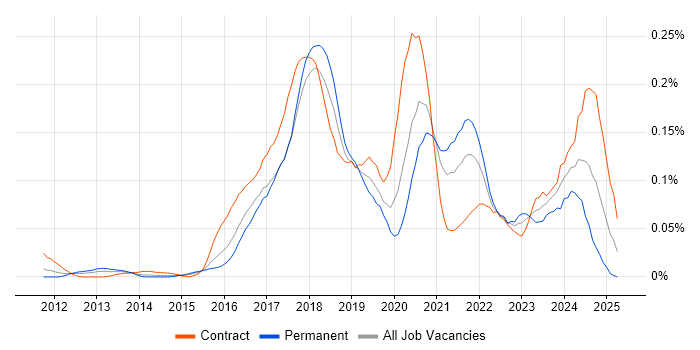 Job vacancy trend for Azure Consultant in Central London Job vacancy trend for Azure Consultant in Central London
