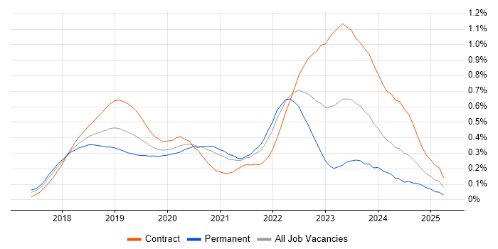 Job vacancy trend for Azure Cosmos DB in Central London Job vacancy trend for Azure Cosmos DB in Central London