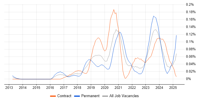 Job vacancy trend for Azure Data Architect in Central London Job vacancy trend for Azure Data Architect in Central London