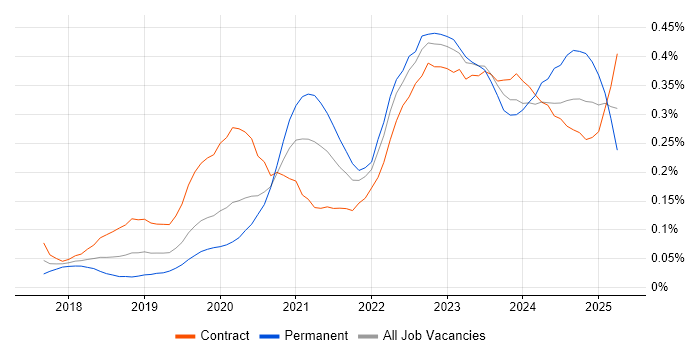 Job vacancy trend for Azure Data Engineer in Central London Job vacancy trend for Azure Data Engineer in Central London