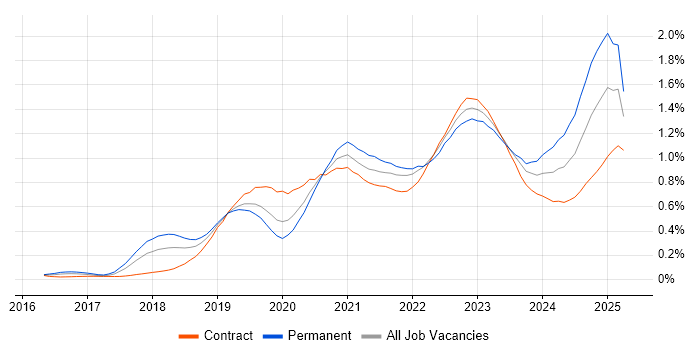 Job vacancy trend for Azure Data Factory in Central London
