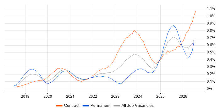 Azure Databricks job vacancy trend in Central London