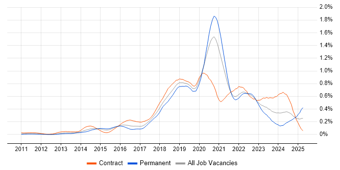 Job vacancy trend for Azure Developer in Central London
