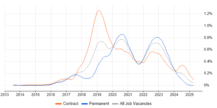 Job vacancy trend for Azure DevOps Engineer in Central London Job vacancy trend for Azure DevOps Engineer in Central London