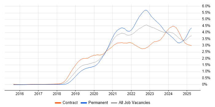 Job vacancy trend for Azure DevOps in Central London Job vacancy trend for Azure DevOps in Central London