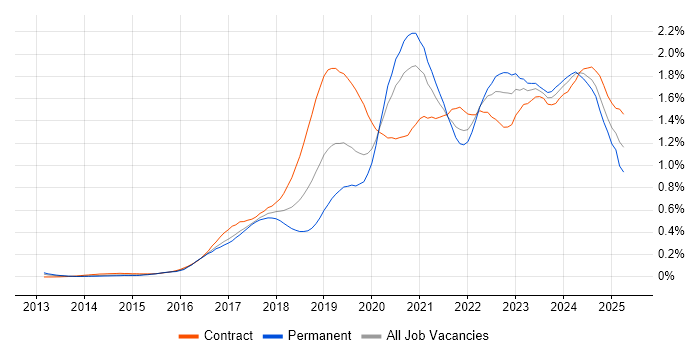 Job vacancy trend for Azure Engineer in Central London Job vacancy trend for Azure Engineer in Central London