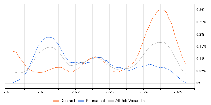Job vacancy trend for Azure Event Grid in Central London