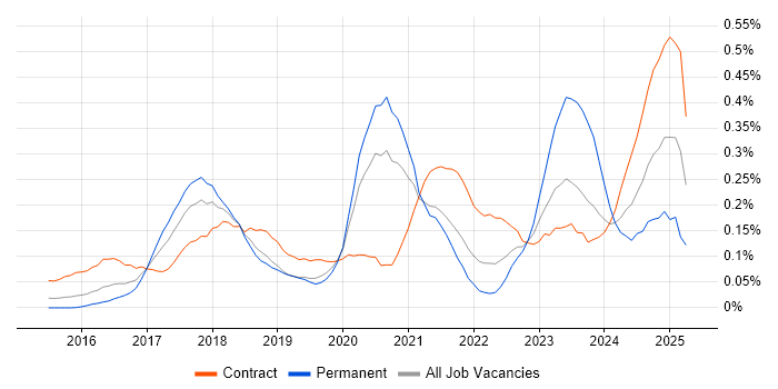 Job vacancy trend for Azure ExpressRoute in Central London Job vacancy trend for Azure ExpressRoute in Central London