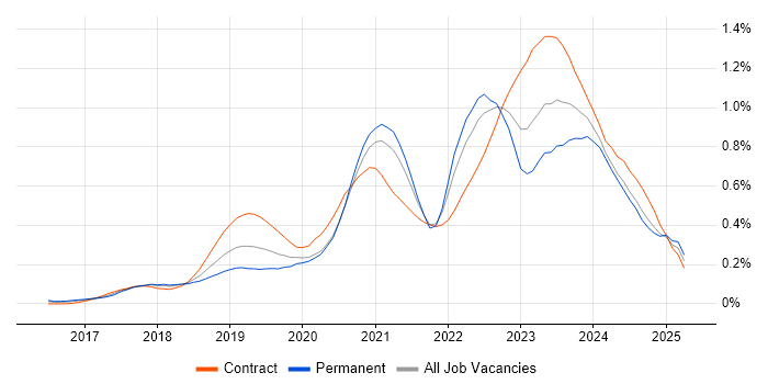 Job vacancy trend for Azure Functions in Central London Job vacancy trend for Azure Functions in Central London