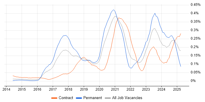 Job vacancy trend for Azure Infrastructure Engineer in Central London Job vacancy trend for Azure Infrastructure Engineer in Central London