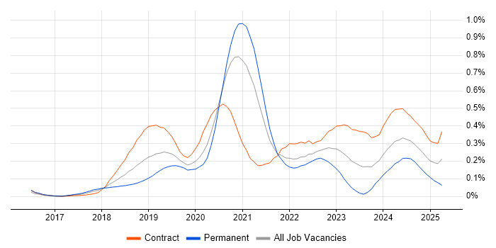 Job vacancy trend for Azure Key Vault in Central London Job vacancy trend for Azure Key Vault in Central London