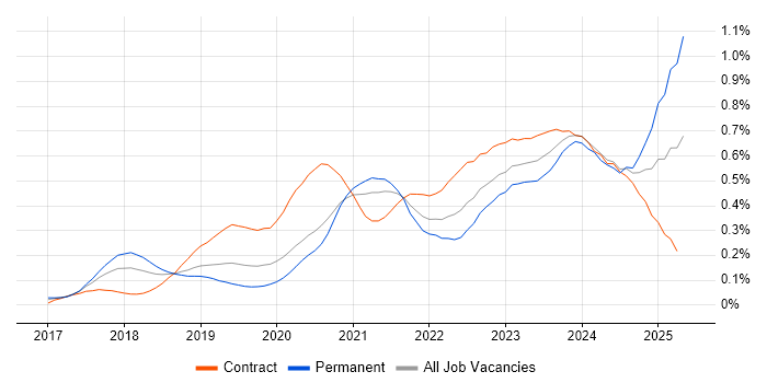 Job vacancy trend for Azure Logic Apps in Central London Job vacancy trend for Azure Logic Apps in Central London