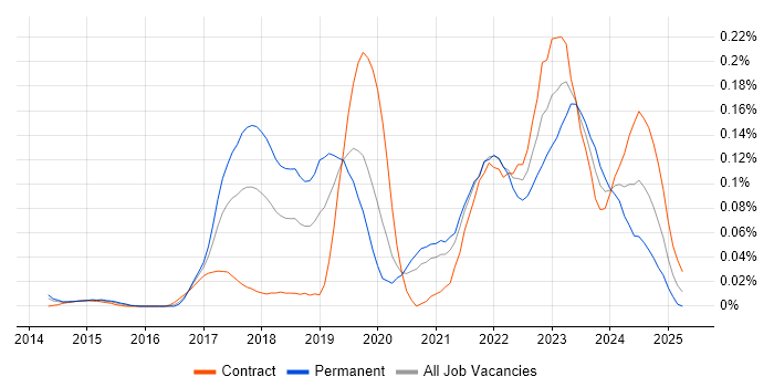 Job vacancy trend for Azure Machine Learning in Central London