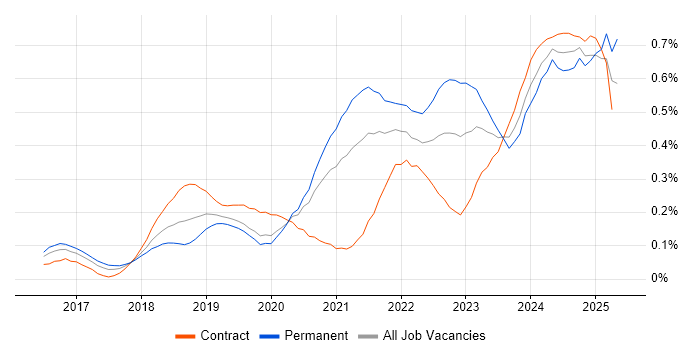 Job vacancy trend for Azure Monitor in Central London Job vacancy trend for Azure Monitor in Central London