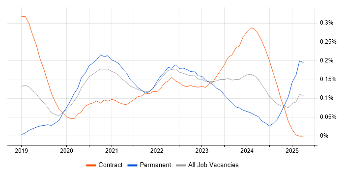 Job vacancy trend for Azure Pipelines in Central London Job vacancy trend for Azure Pipelines in Central London