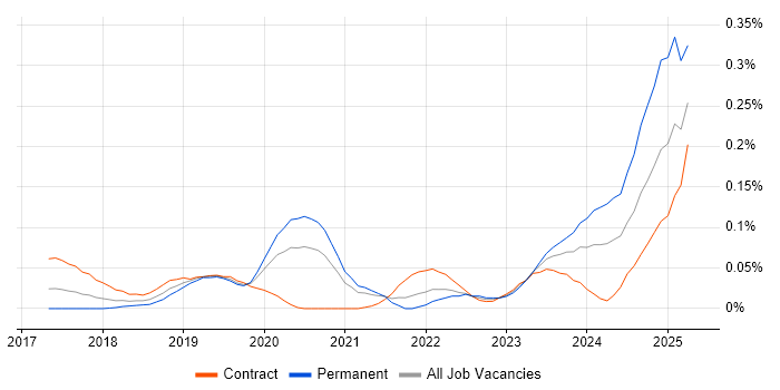 Job vacancy trend for Azure Platform Engineer in Central London Job vacancy trend for Azure Platform Engineer in Central London
