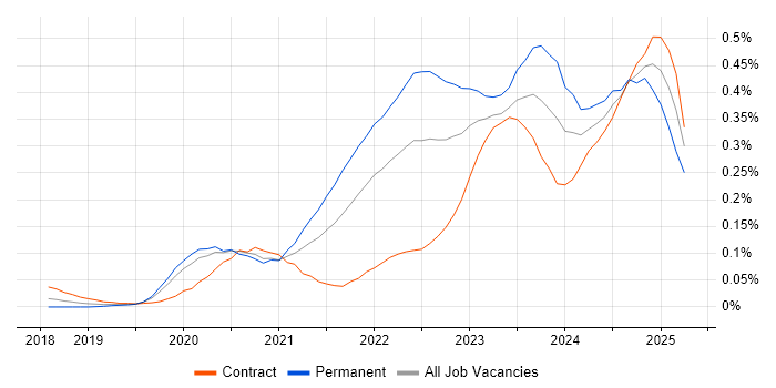 Job vacancy trend for Azure Sentinel in Central London Job vacancy trend for Azure Sentinel in Central London