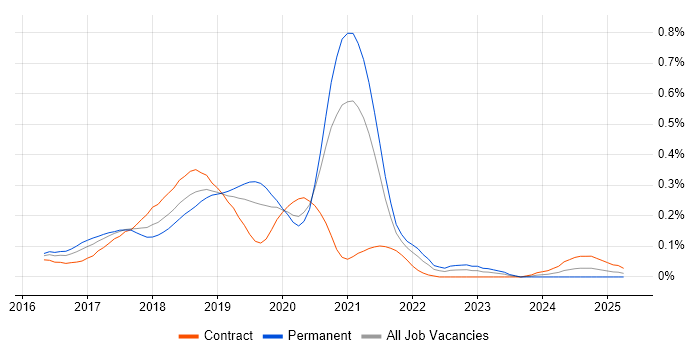 Job vacancy trend for Azure Service Fabric in Central London Job vacancy trend for Azure Service Fabric in Central London