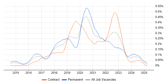 Job vacancy trend for Azure SQL Data Warehouse in Central London Job vacancy trend for Azure SQL Data Warehouse in Central London