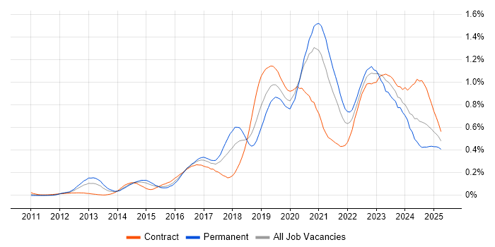 Job vacancy trend for Azure SQL Database in Central London Job vacancy trend for Azure SQL Database in Central London