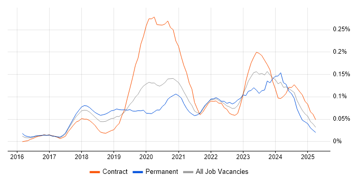 Job vacancy trend for Azure Stack in Central London