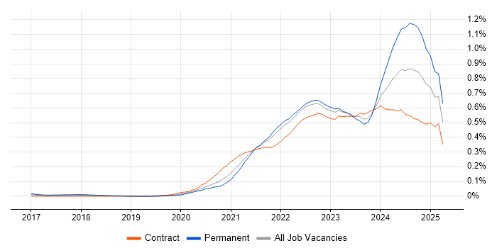 Job vacancy trend for Azure Synapse Analytics in Central London Job vacancy trend for Azure Synapse Analytics in Central London